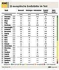 ÖPNV-Test in 23 europäischen Großstädten